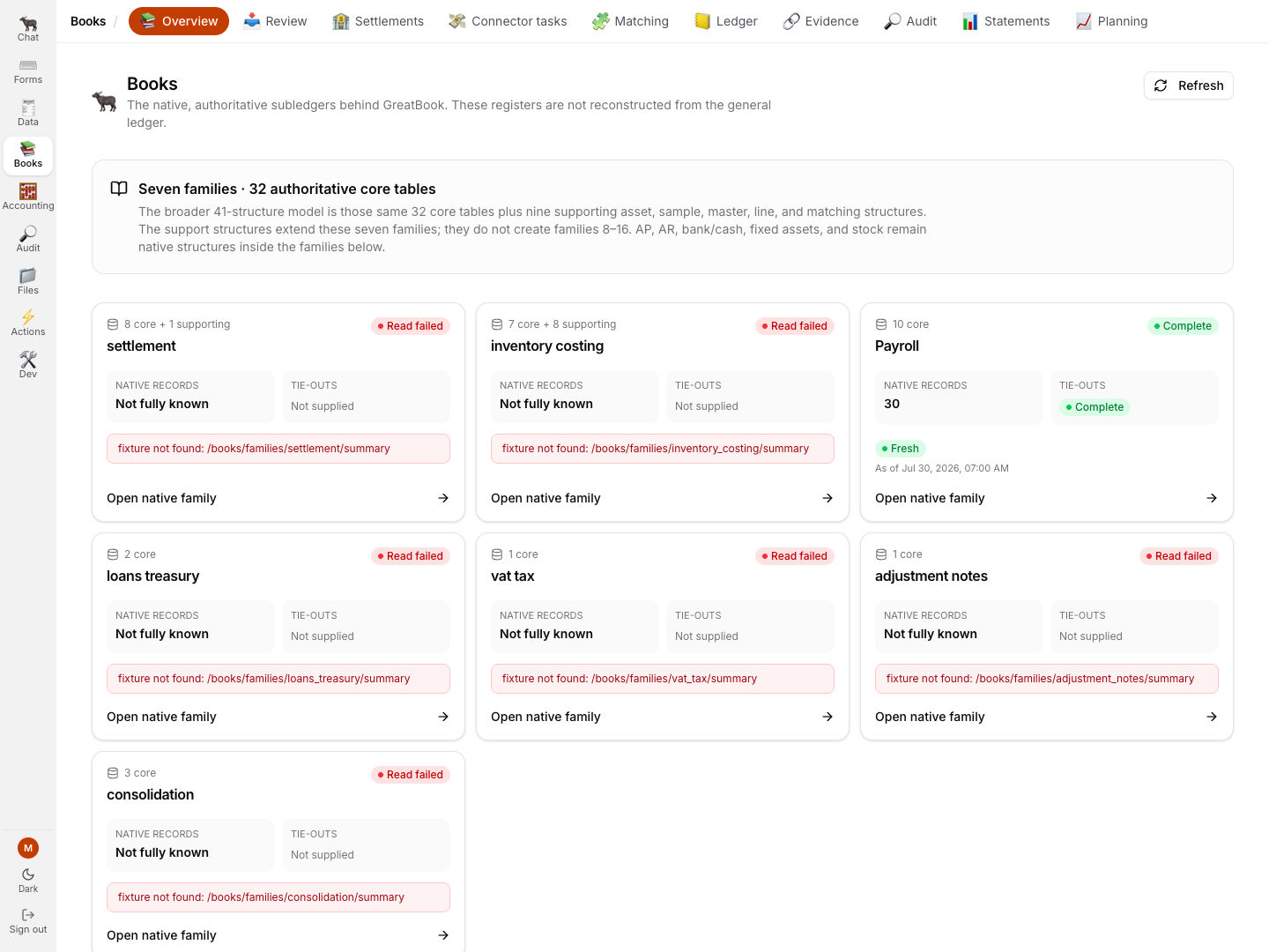 The current Books overview showing one complete demo family and six explicit read failures