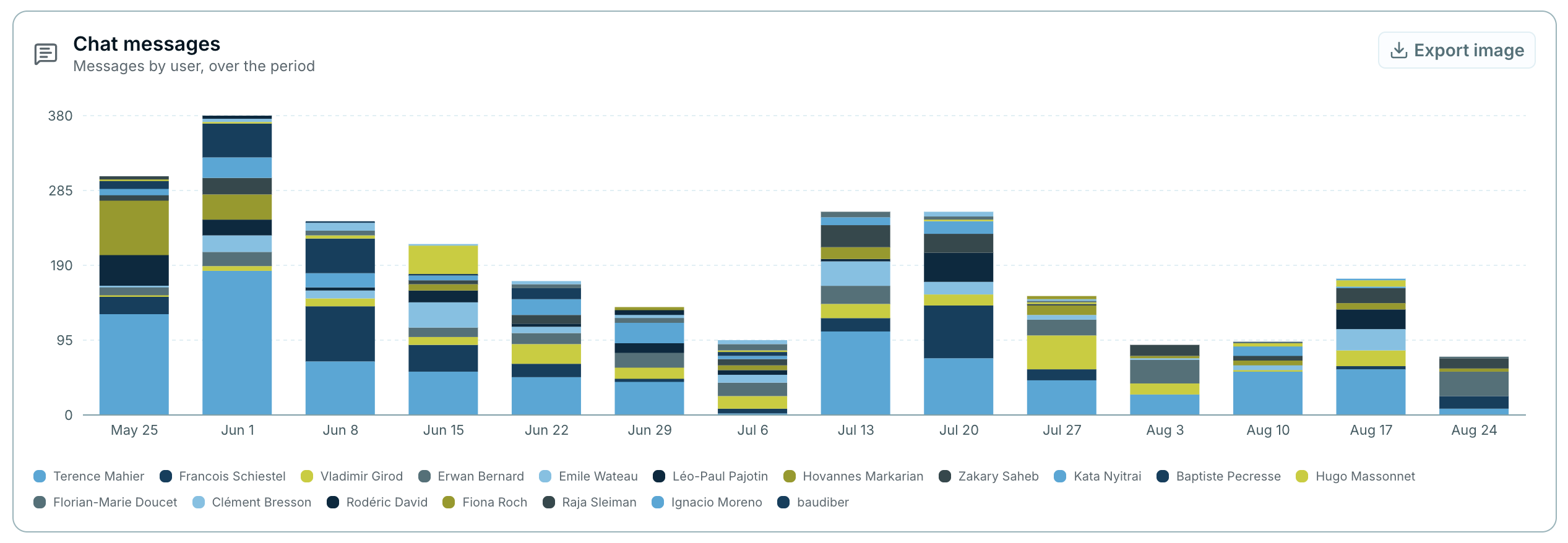The Chats tab showing a stacked bar chart of chat messages per week, each bar segmented by user, with a legend naming each contributor