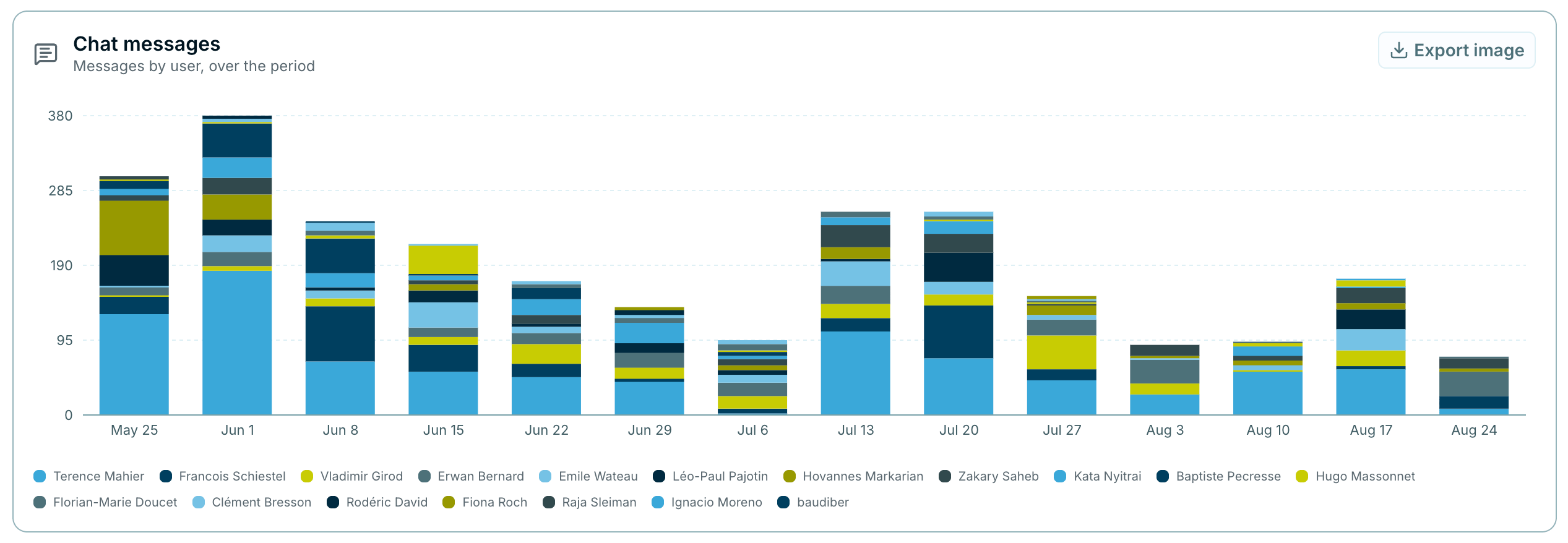 The Chats tab showing a stacked bar chart of chat messages per week, each bar segmented by user, with a legend naming each contributor