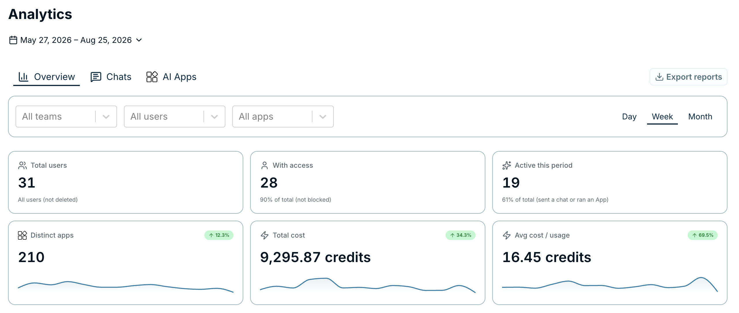 The Analytics Overview tab showing total users, users with access, and users active this period, plus distinct apps, total cost, and average cost per usage with sparklines