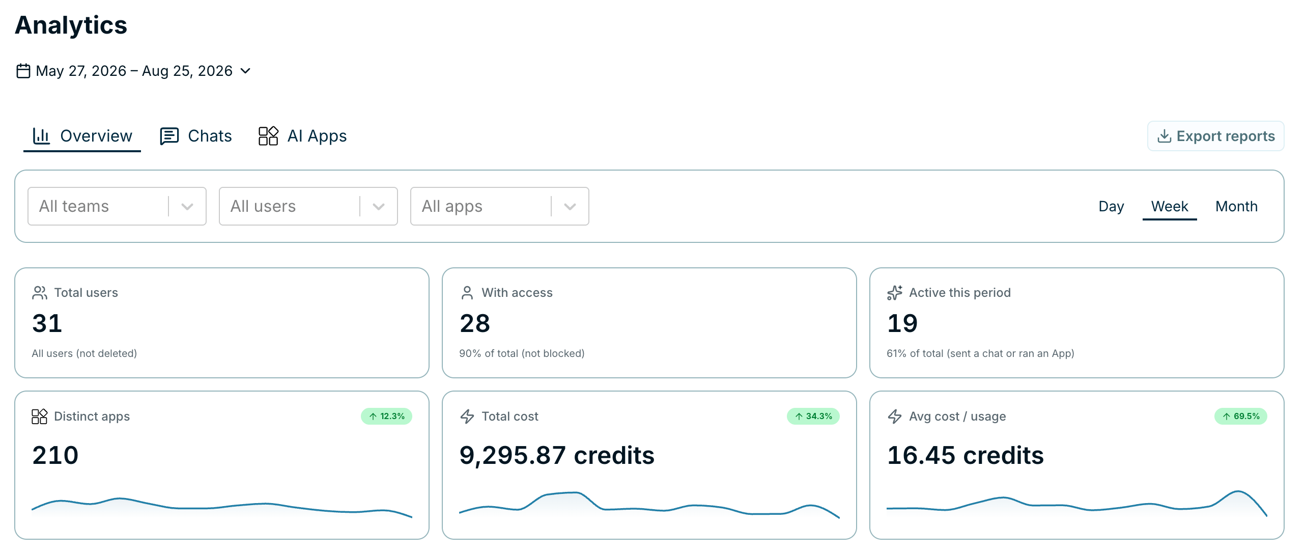 The Analytics Overview tab showing total users, users with access, and users active this period, plus distinct apps, total cost, and average cost per usage with sparklines