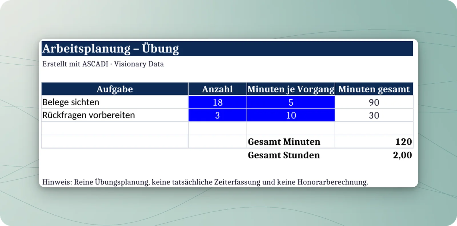 In LibreOffice gerenderte Prüfkopie mit Anzahl 18, Ergebnis 90 für Belege sichten und Gesamtergebnis 120 Minuten beziehungsweise 2,00 Stunden.