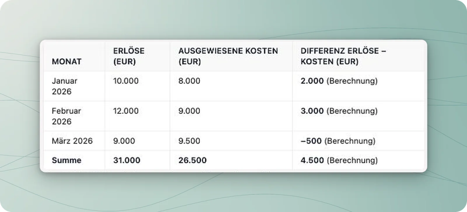 Ergebnistabelle mit Monatsdifferenzen 2.000, 3.000 und minus 500 Euro sowie Summen von 31.000 Euro Erlösen, 26.500 Euro Kosten und 4.500 Euro Differenz.