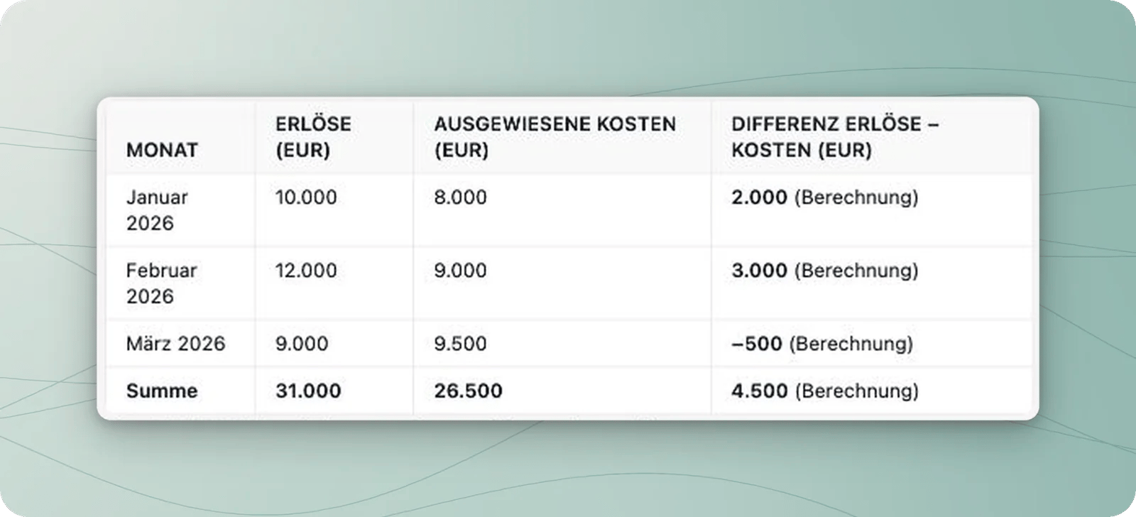 Ergebnistabelle mit Monatsdifferenzen 2.000, 3.000 und minus 500 Euro sowie Summen von 31.000 Euro Erlösen, 26.500 Euro Kosten und 4.500 Euro Differenz.