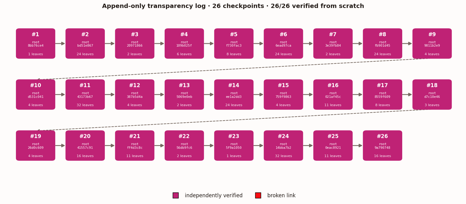 Append-only chain of checkpoints