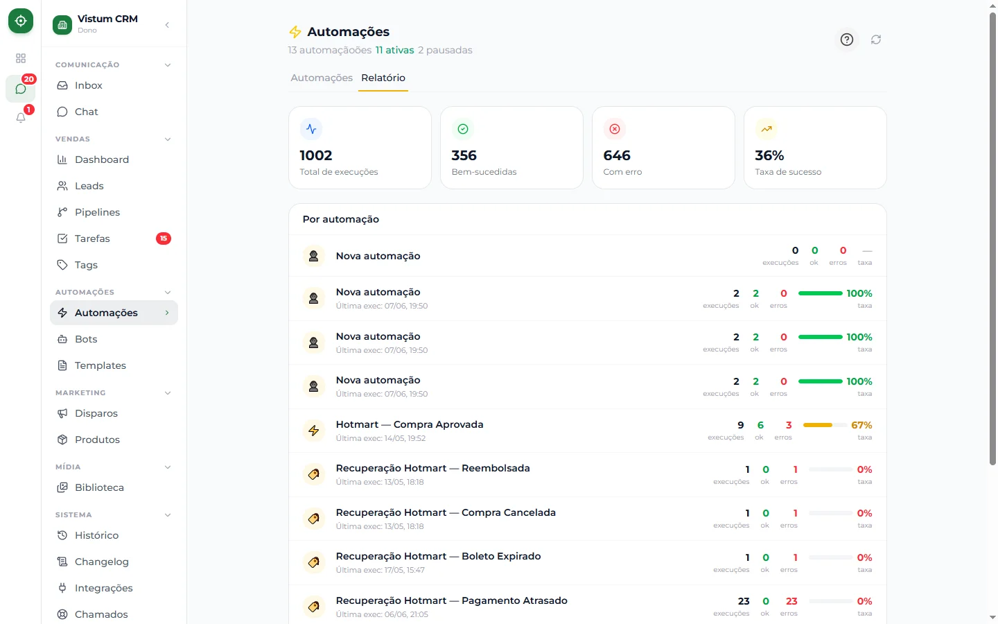 Painel de relatório das automações com as execuções agrupadas por status e indicadores de desempenho