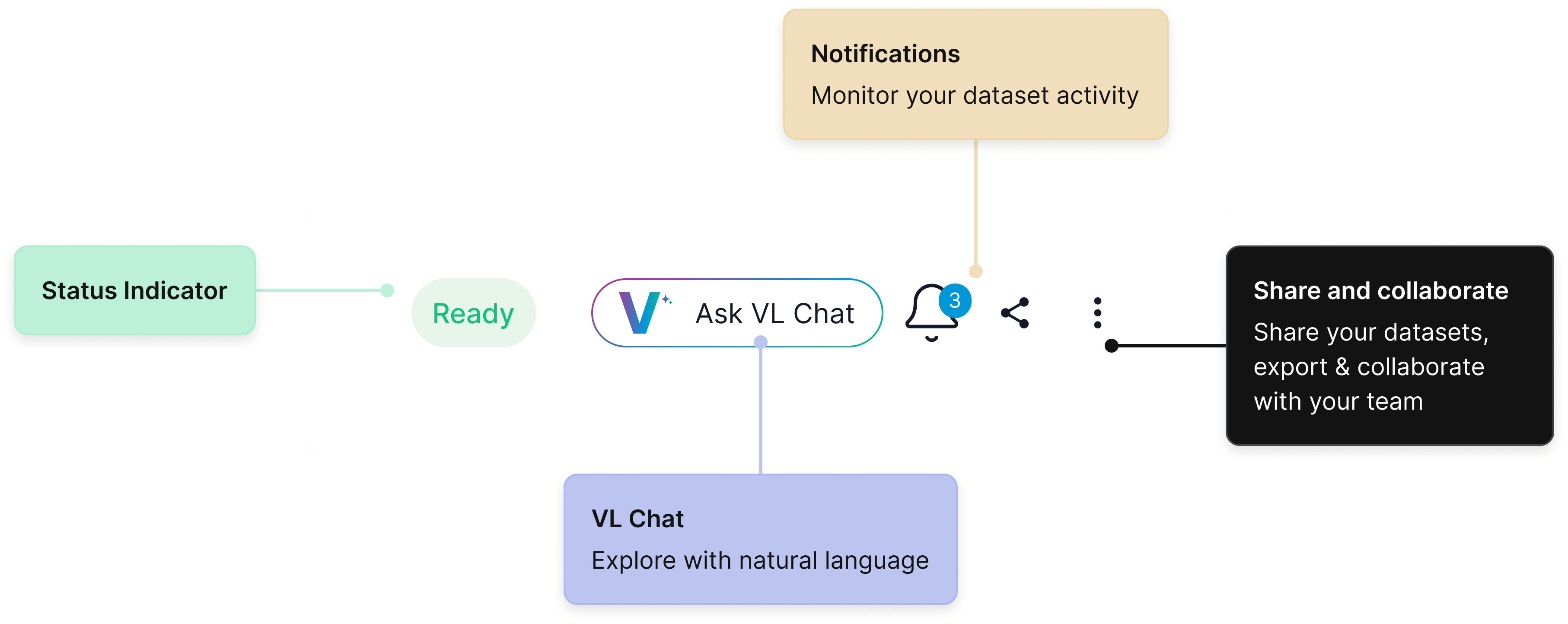 Dataset actions: status indicator, VL Chat, notifications bell, share, and three-dot menu