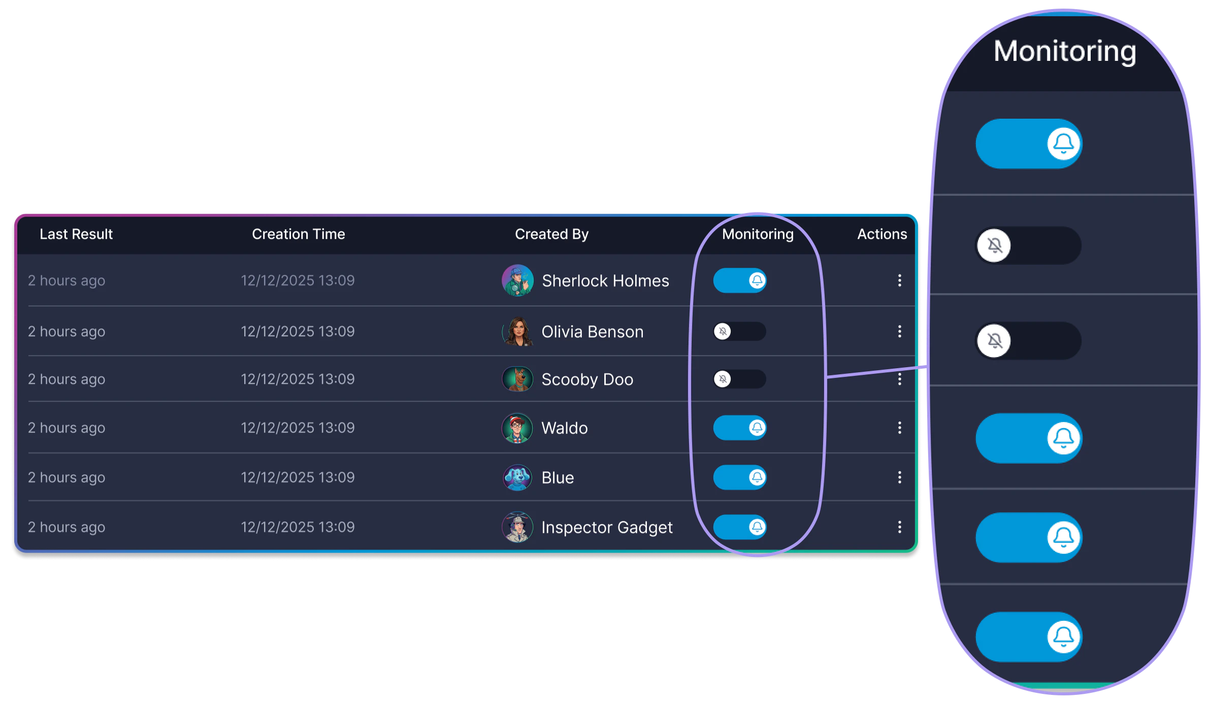 Monitoring toggle in the Views table showing active and muted alert states