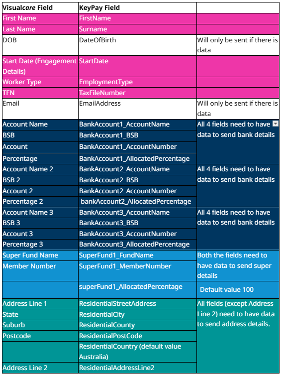 Field mapping between VCore and KeyPay