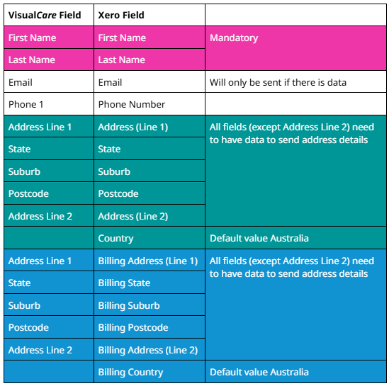 Fields sent to Xero when creating a client contact