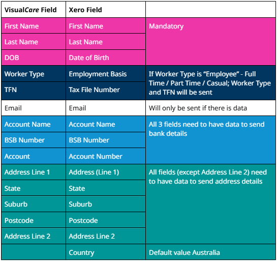 Worker fields that sync to Xero