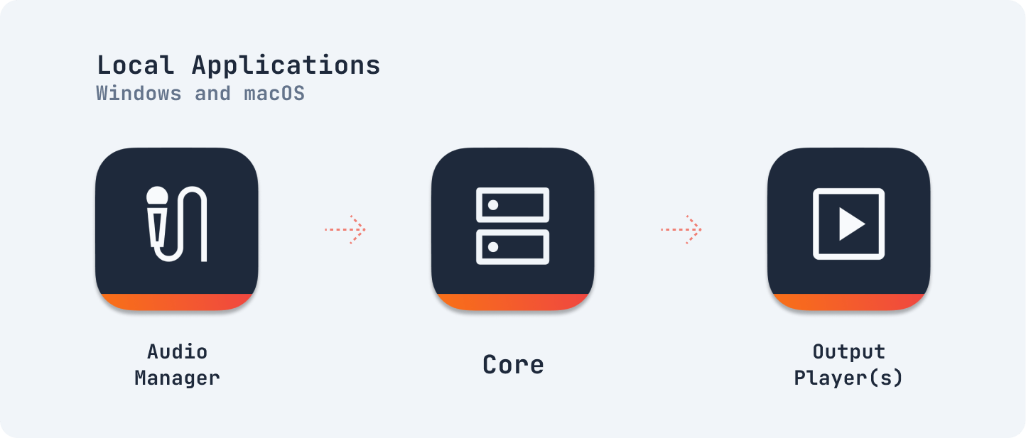 Local Application overview