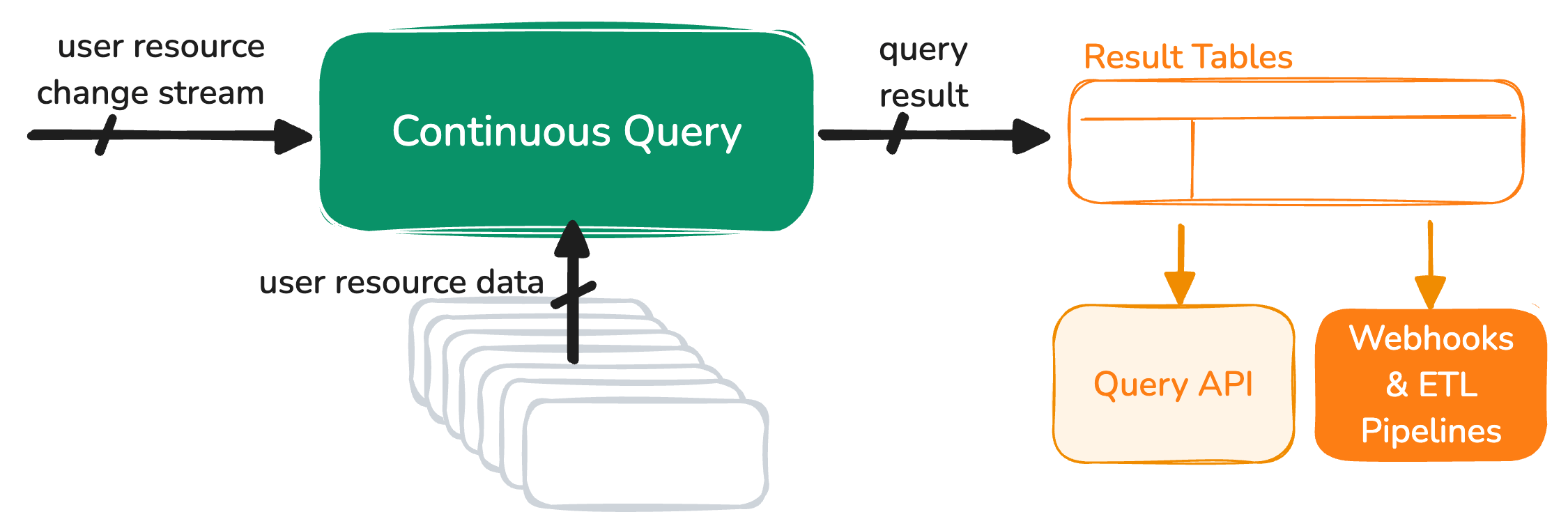 A high-level illustration of the continuous query structure