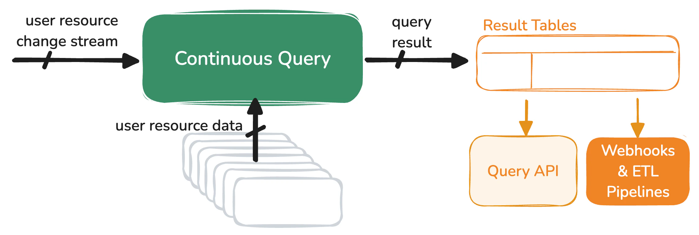 A high-level illustration of the continuous query structure