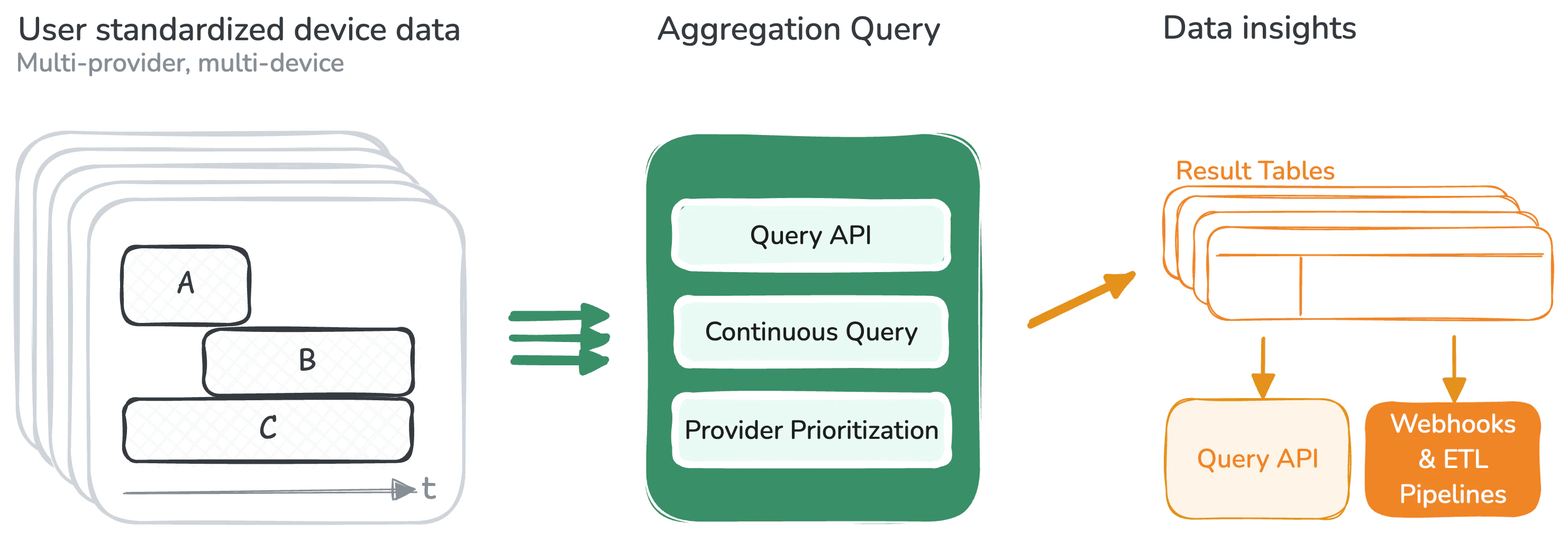 A high-level illustration of the inputs and outputs of the Aggregation API