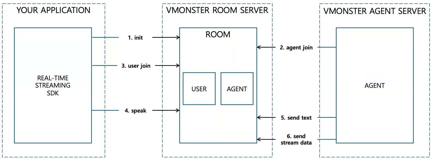 Service Flow