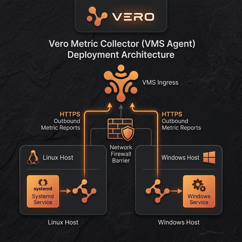 VMS Agent Deployment