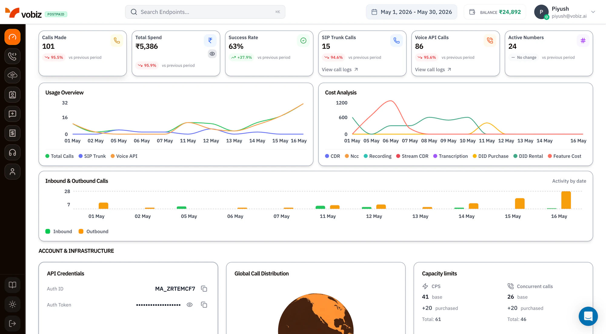 Vobiz dashboard showing KPI tiles (Calls Made, Total Spend, Success Rate, SIP Trunk Calls, Voice API Calls, Active Numbers), Usage Overview and Cost Analysis line charts, Inbound vs Outbound bar chart, and Account & Infrastructure section with API credentials, global call distribution, and capacity limits