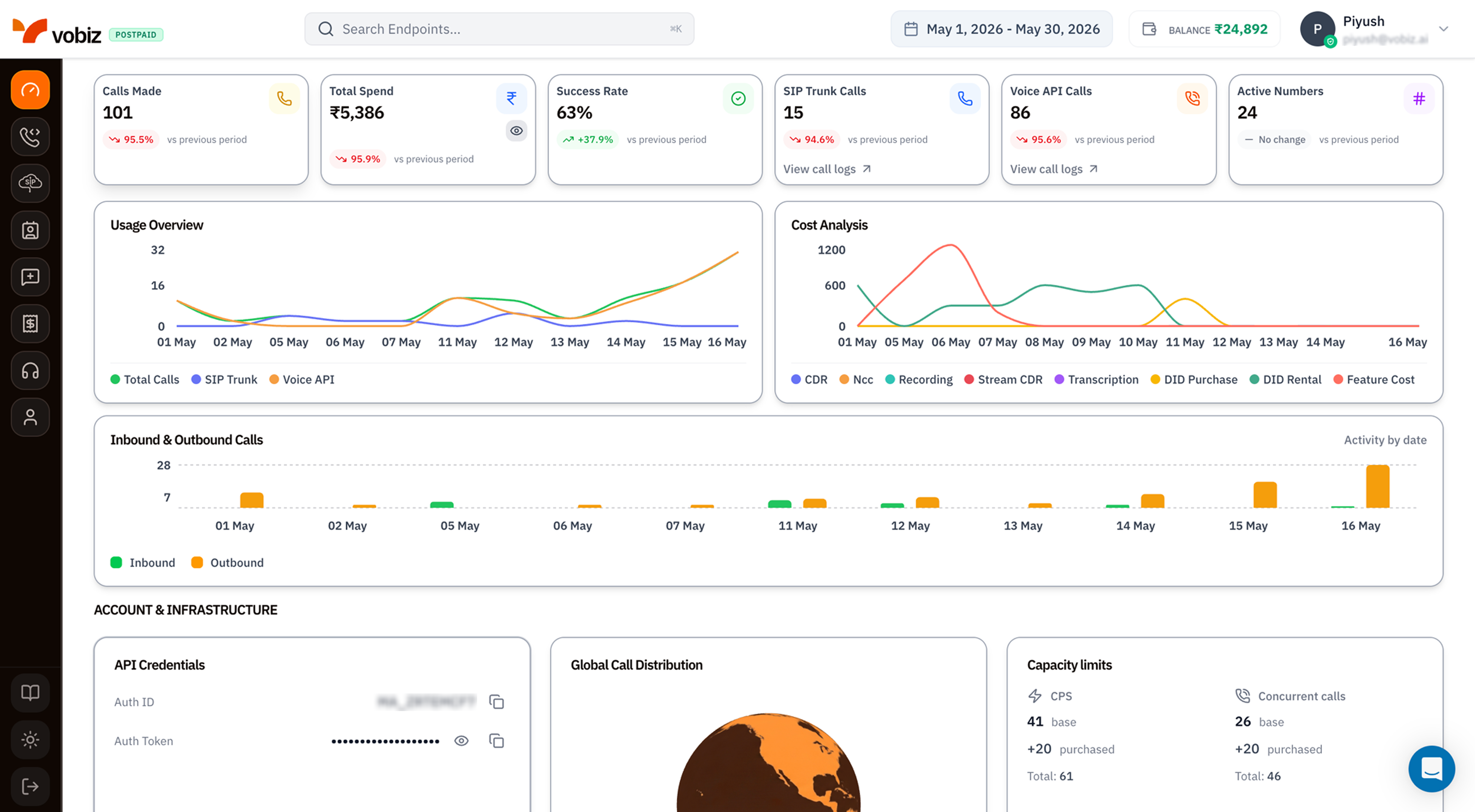 Vobiz dashboard showing KPI tiles (Calls Made, Total Spend, Success Rate, SIP Trunk Calls, Voice API Calls, Active Numbers), Usage Overview and Cost Analysis line charts, Inbound vs Outbound bar chart, and Account & Infrastructure section with API credentials, global call distribution, and capacity limits