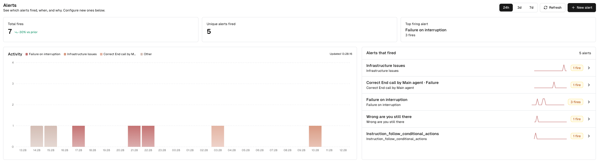 Alerts overview page