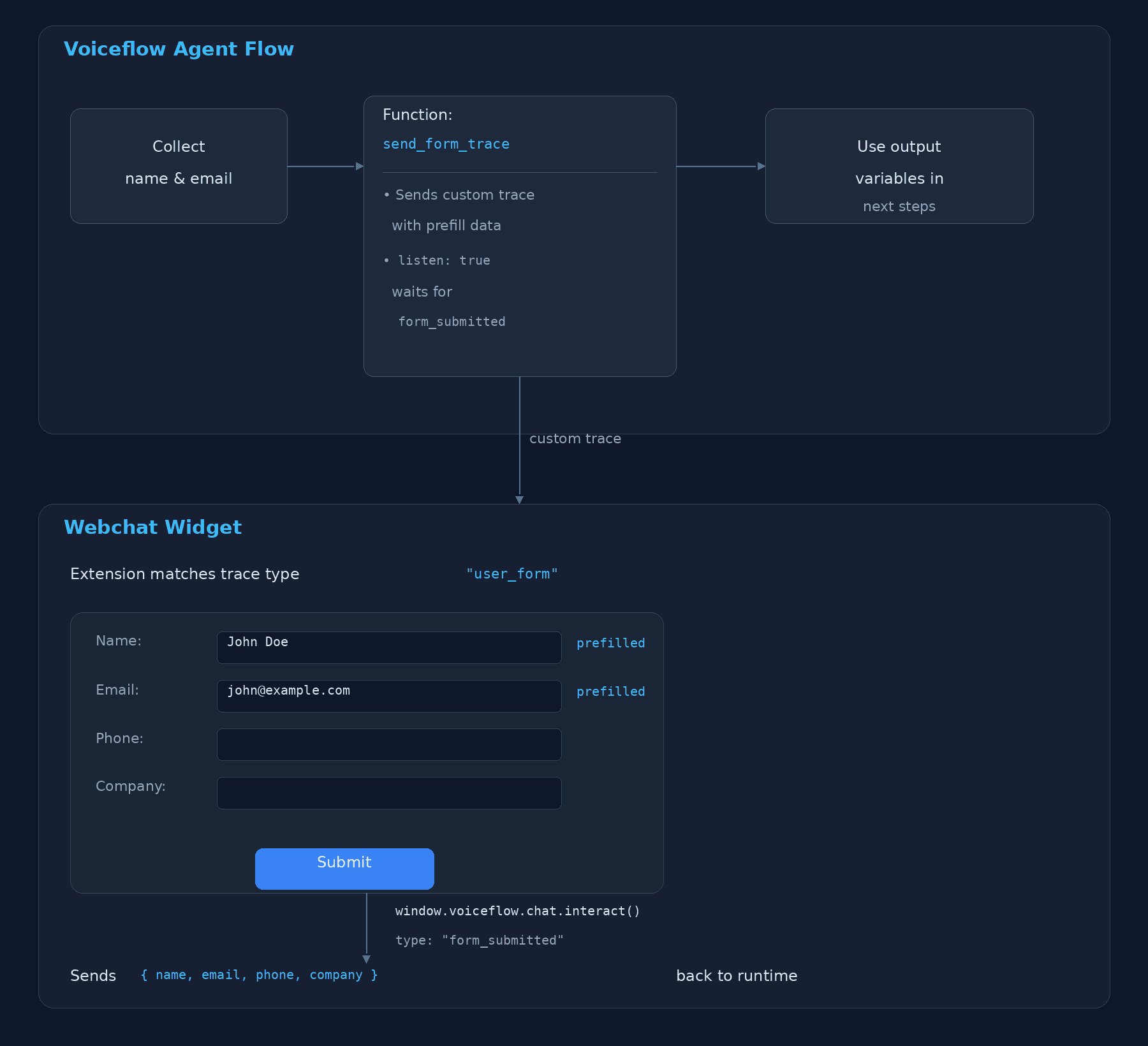 Form Trace Architecture