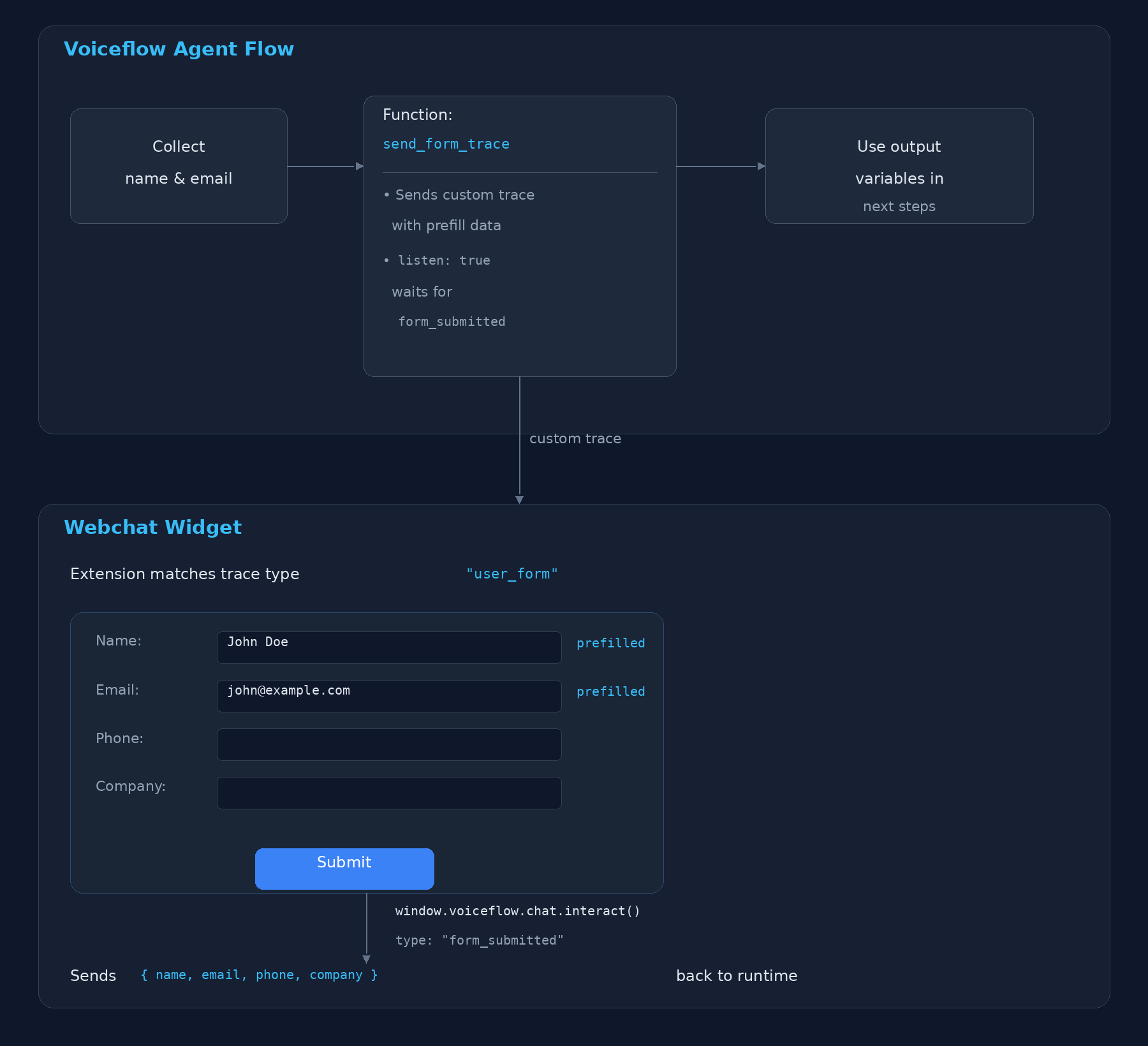 Form Trace Architecture