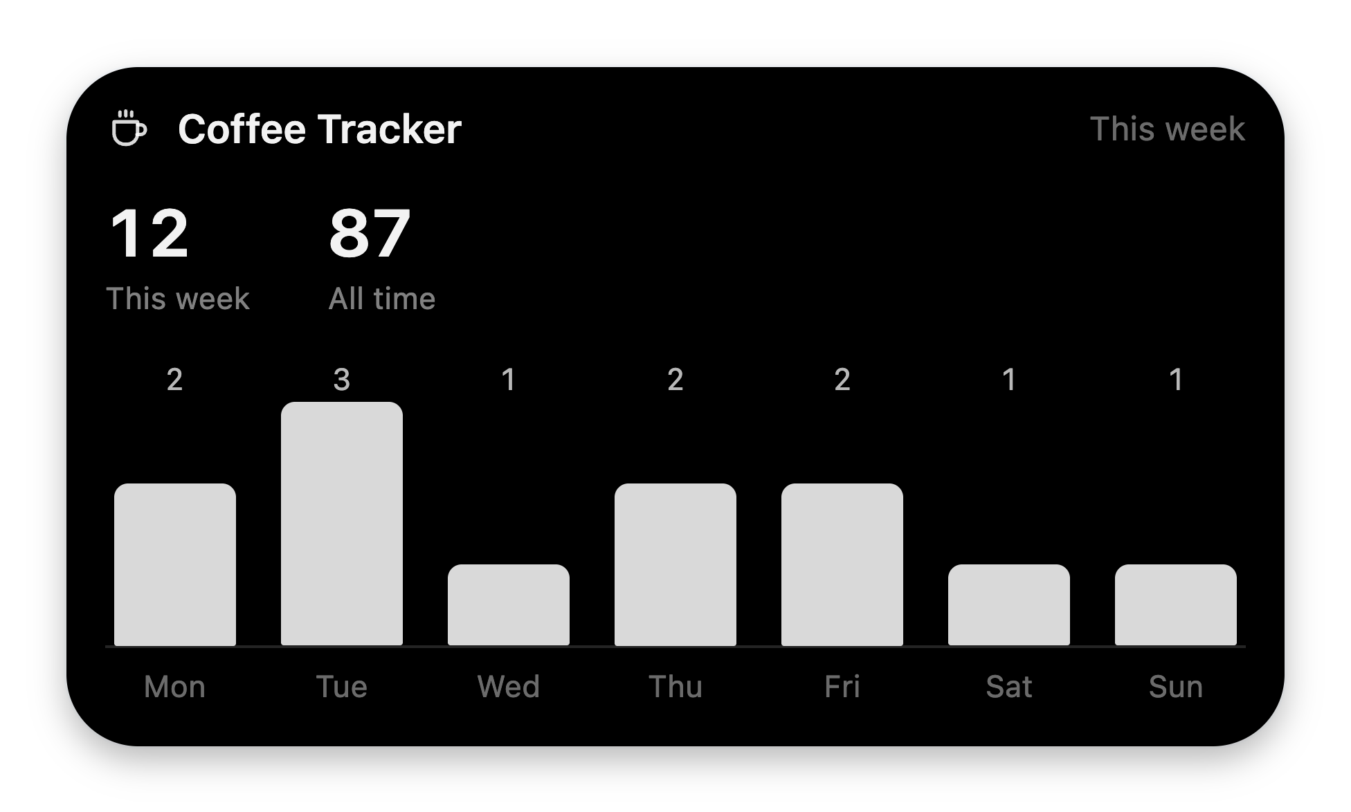 A Coffee Tracker card with two stat tiles — 12 this week, 87 all time — and a labeled bar chart Monday through Sunday.
