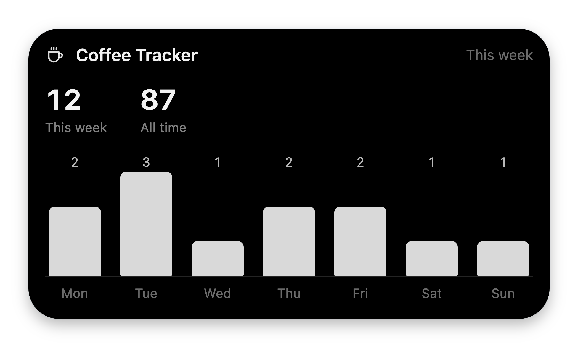 A Coffee Tracker card with two stat tiles — 12 this week, 87 all time — and a labeled bar chart Monday through Sunday.