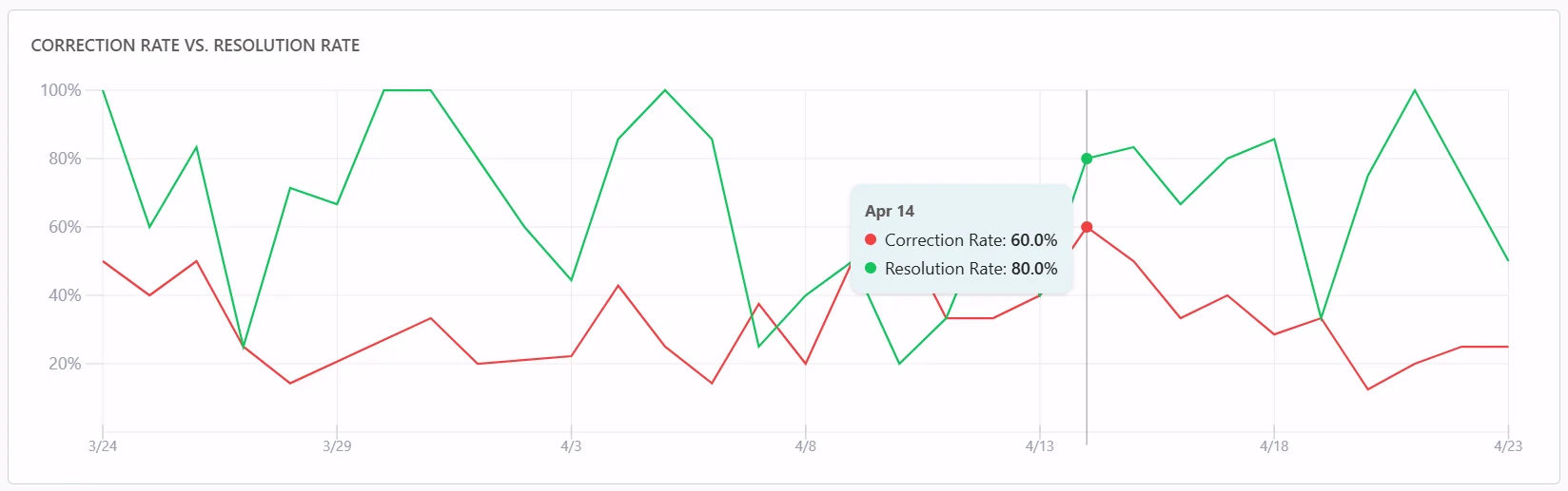Screenshot of the Dashboard page showing the improved chart labels