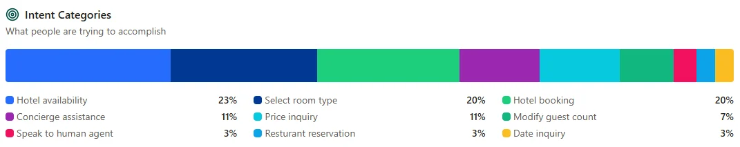 Screenshot of the Dashboard page showing the updated bar chart colors