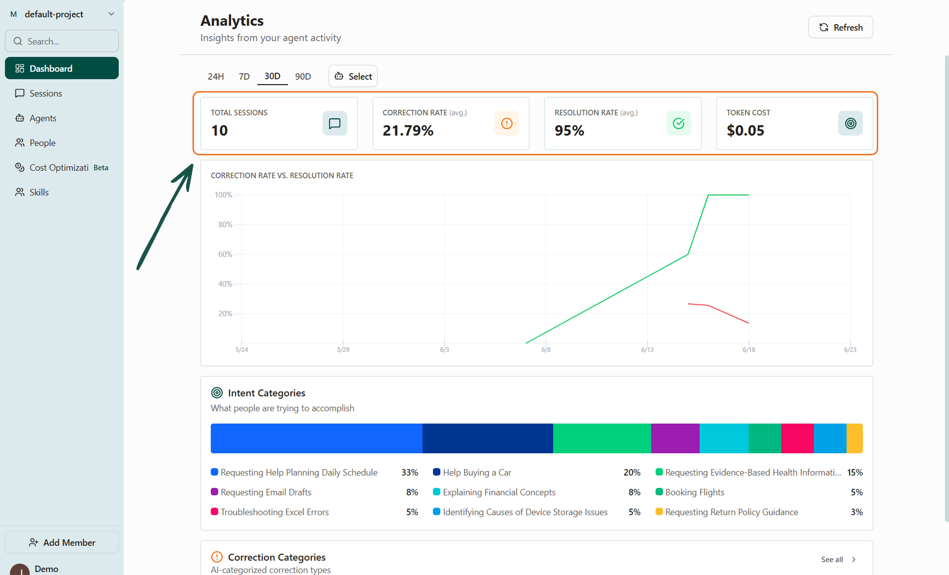 Dashboard showing session volume, resolution and correction rates, and token cost