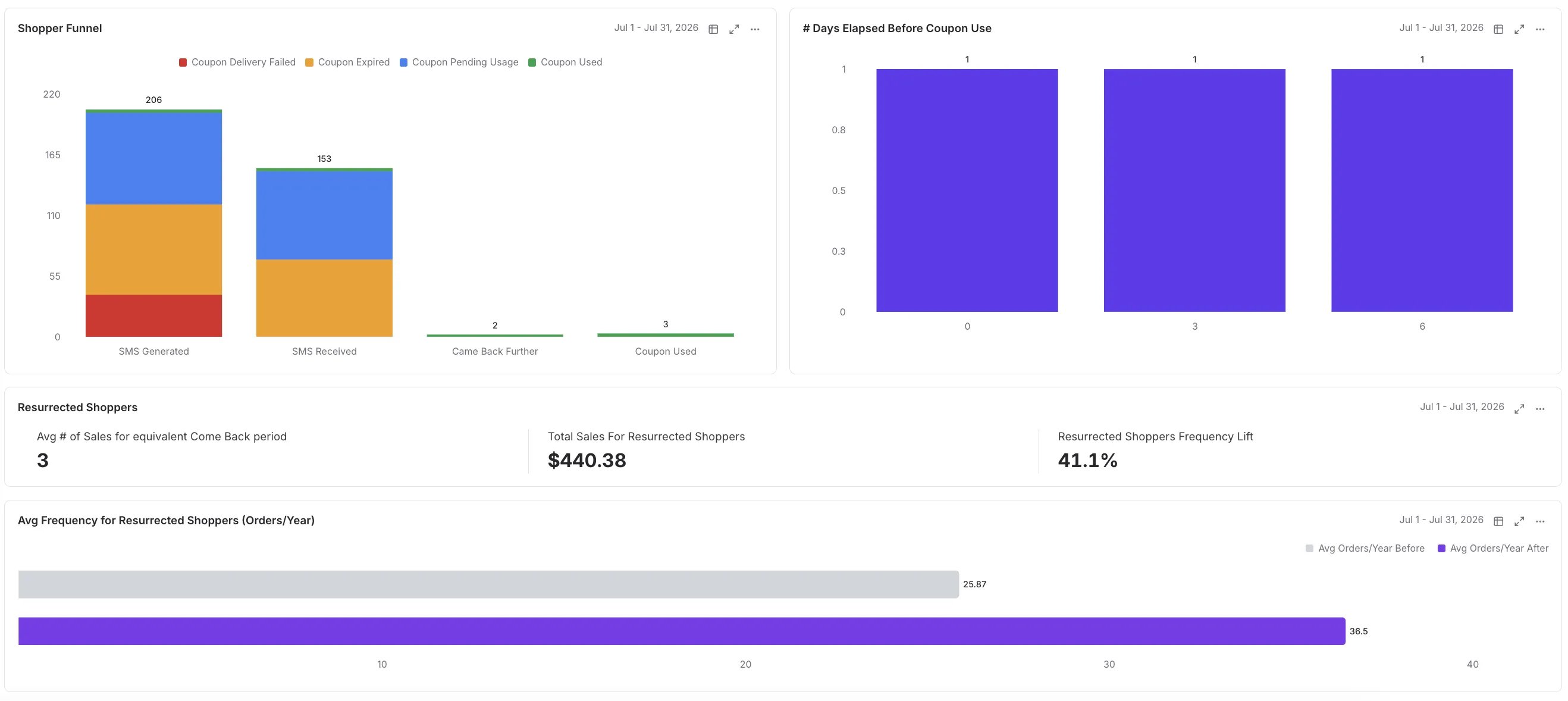 Shopper Funnel, days elapsed before coupon use, and resurrected shopper metrics for a Come Back campaign