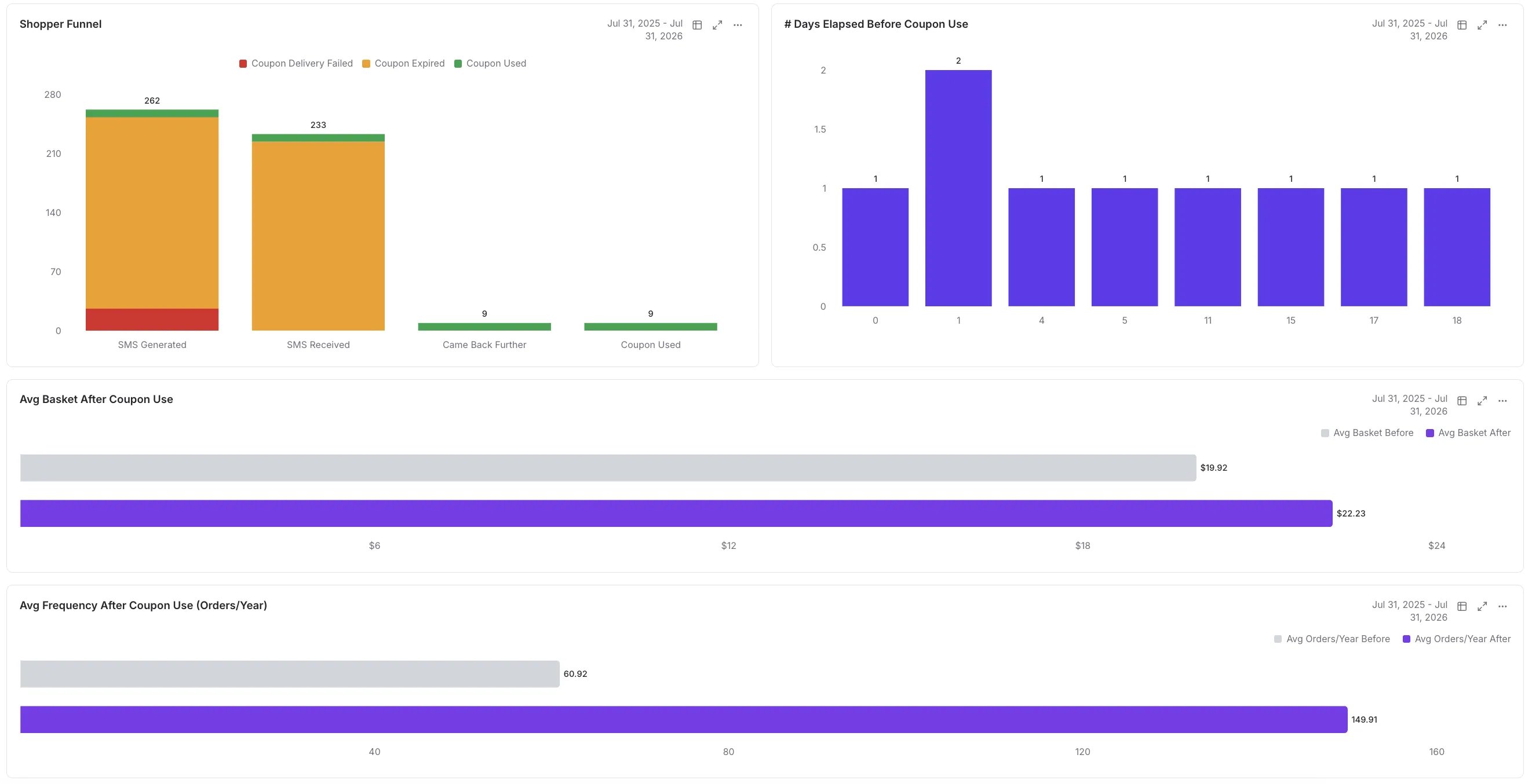 Shopper Funnel, days elapsed before coupon use, and avg basket and frequency after coupon use for an Explore the Store campaign