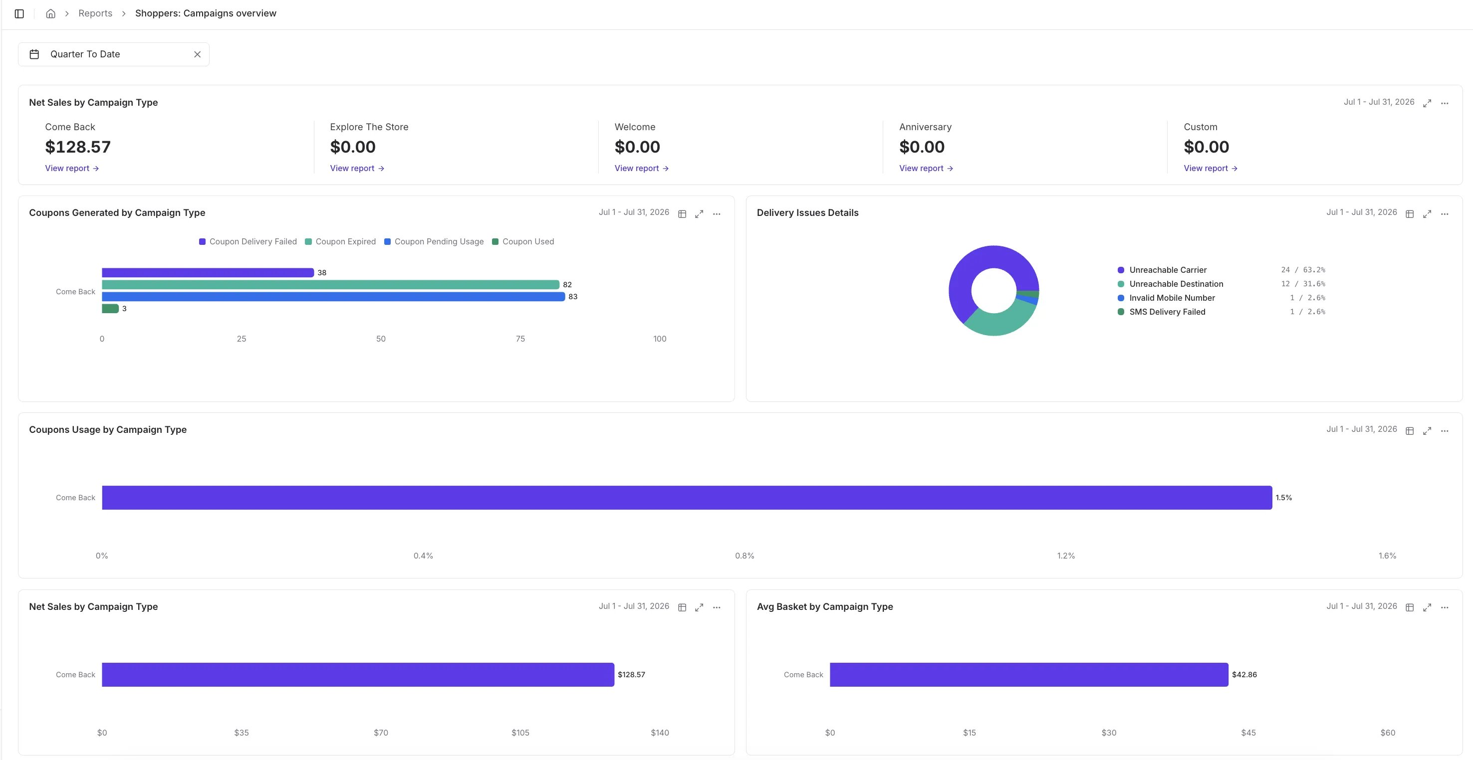 Campaigns Overview report showing Net Sales, Coupons Generated, Delivery Issues Details, Coupon Usage, and Avg Basket by Campaign Type