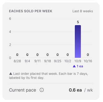 Eaches Sold Per Week chart showing units sold each week for the last 8 weeks, a marker for the last order placed, and the current weekly sales pace