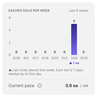Eaches Sold Per Week chart showing units sold each week for the last 8 weeks, a marker for the last order placed, and the current weekly sales pace