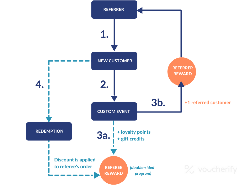 Diagram showing a referral program flow with a custom event as a conversion event. The diagram shows also that the referee and referrer are awarded when the custom event is triggered.