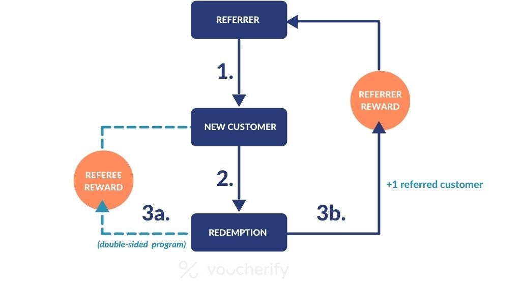 Diagram showing a referral program flow with a redemption as a conversion event. The diagram shows also that the referee and referrer are awarded upon successful redemption.