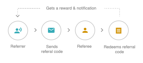 Diagram showing a single-sided referral program flow.
