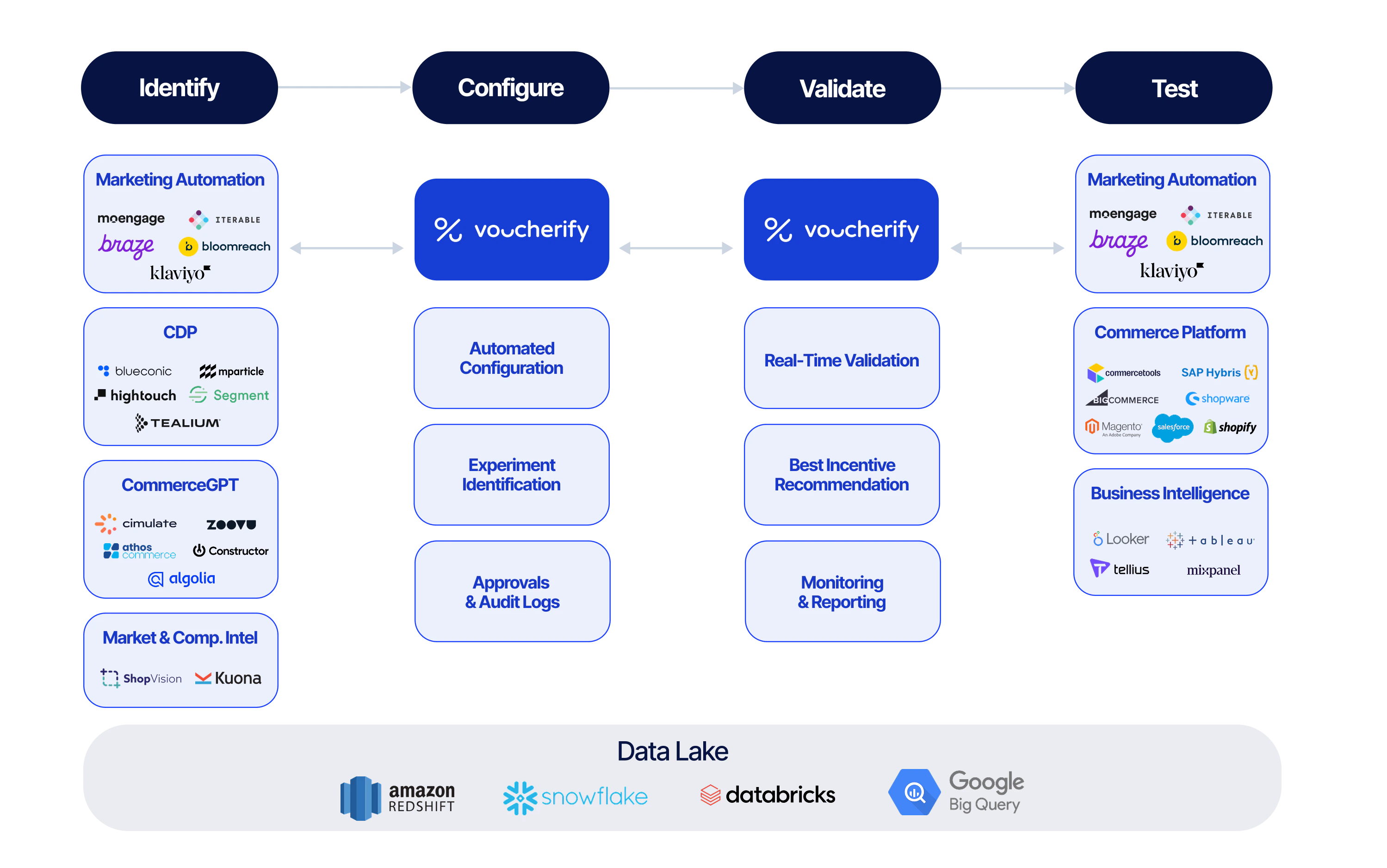 Voucherify Overview