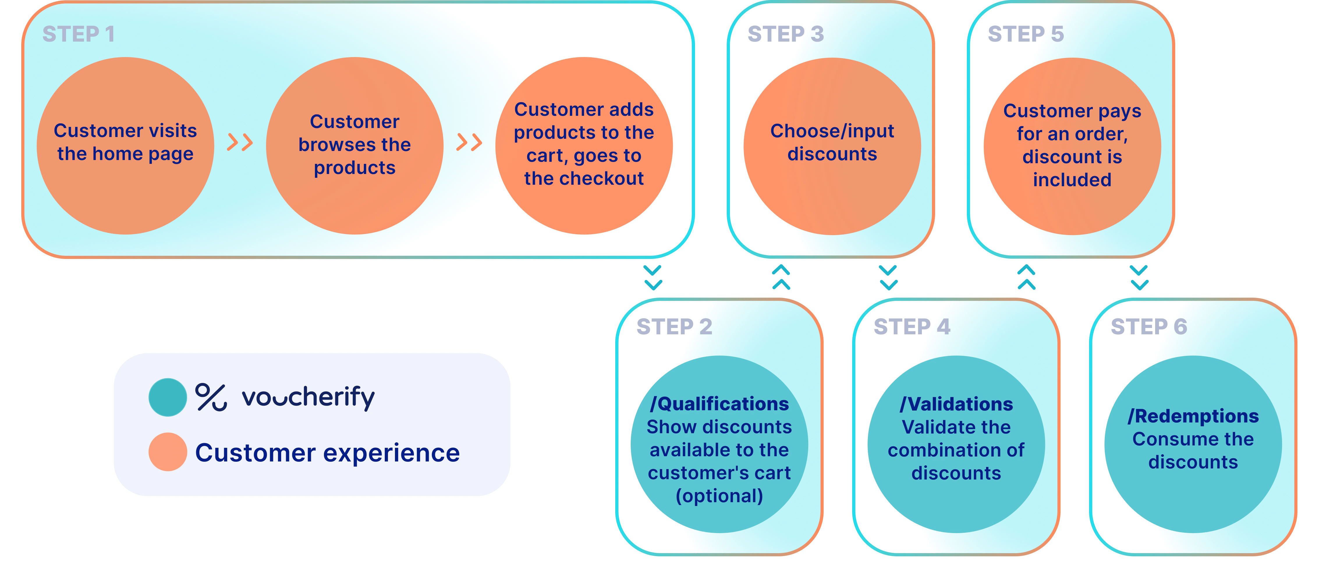 Customer experience in Voucherify