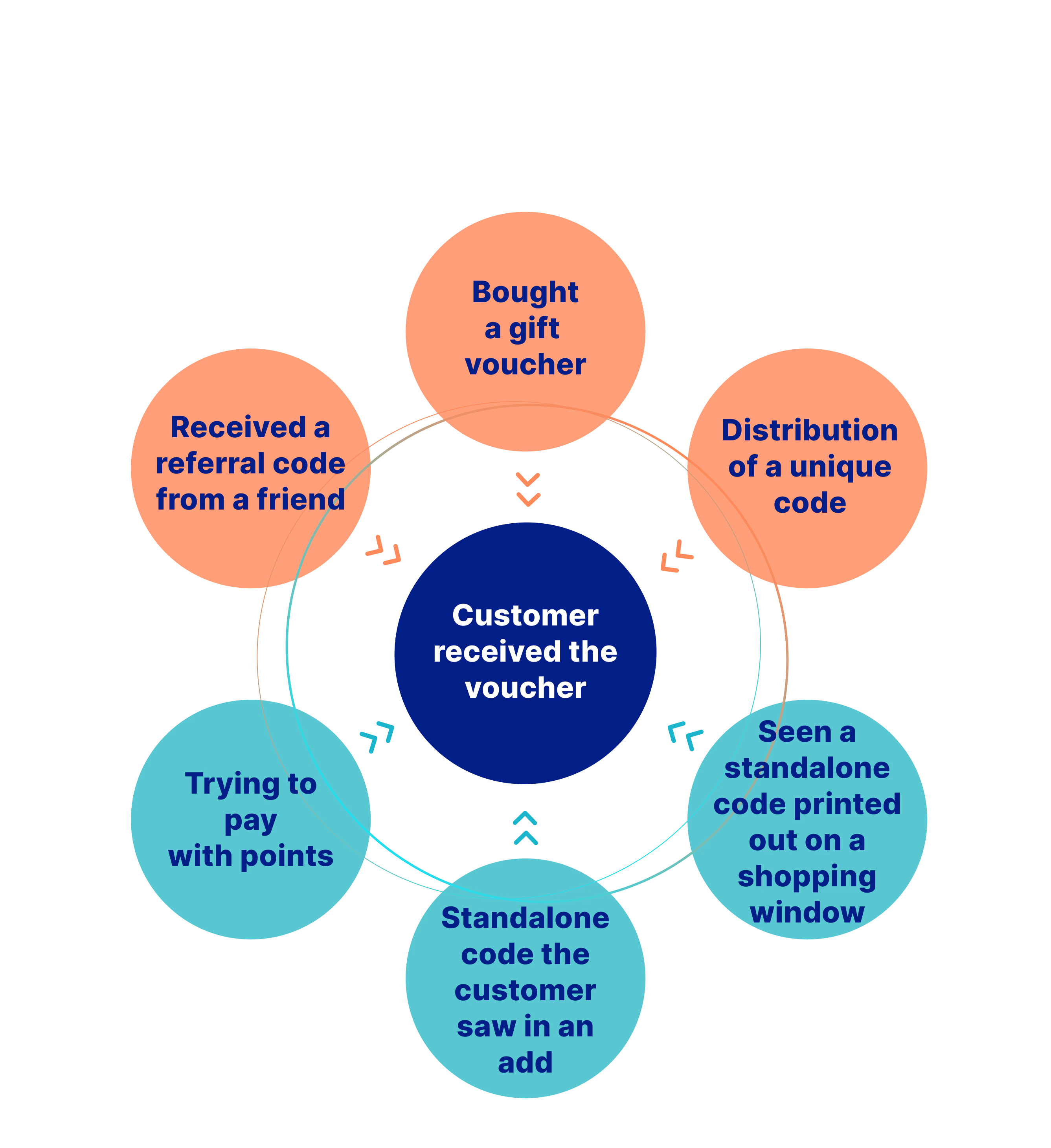 Distributions in Voucherify