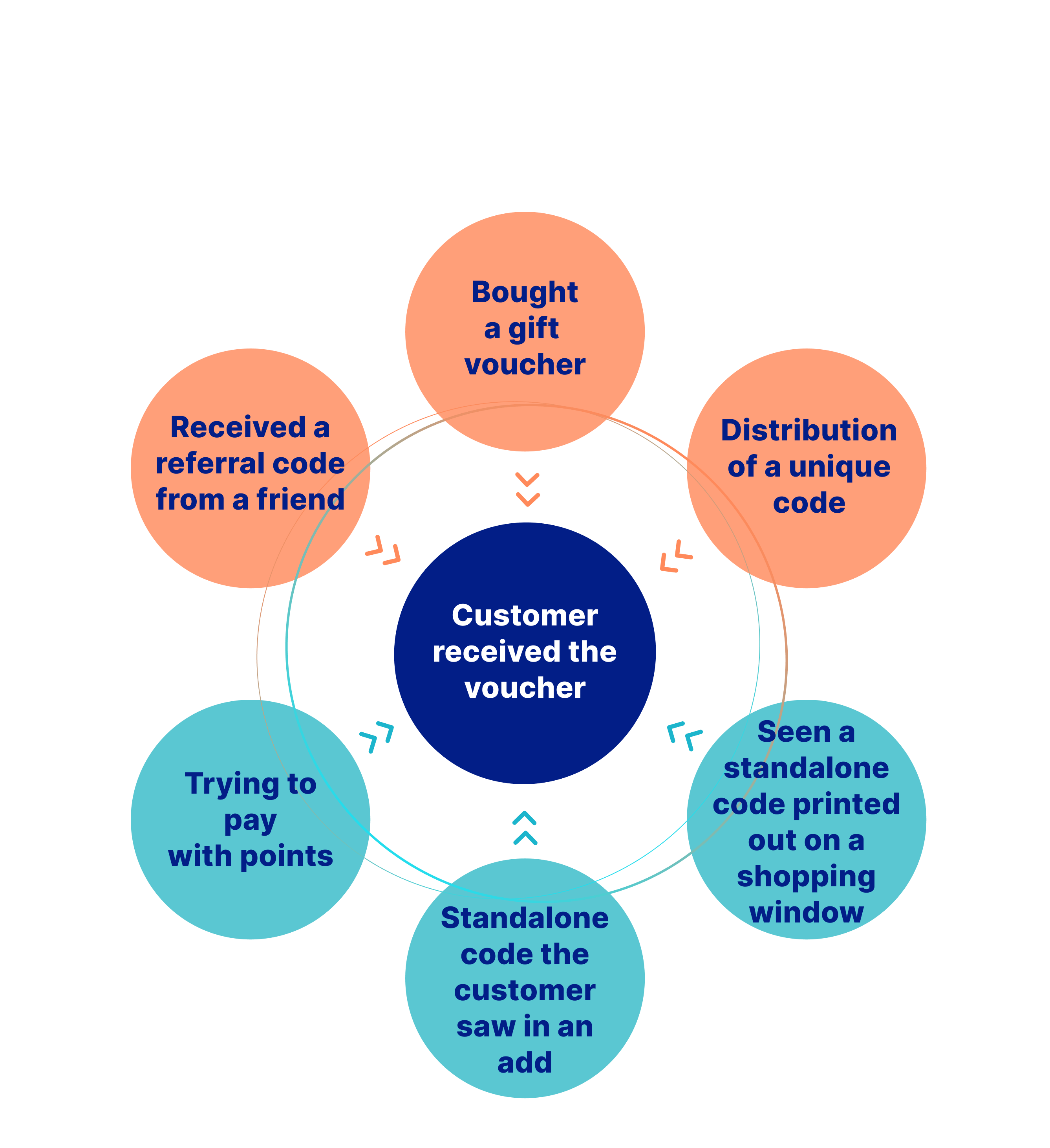 Distributions in Voucherify