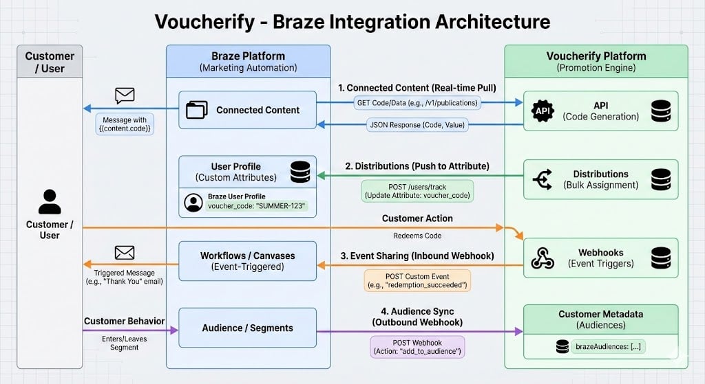 Braze integration architecture