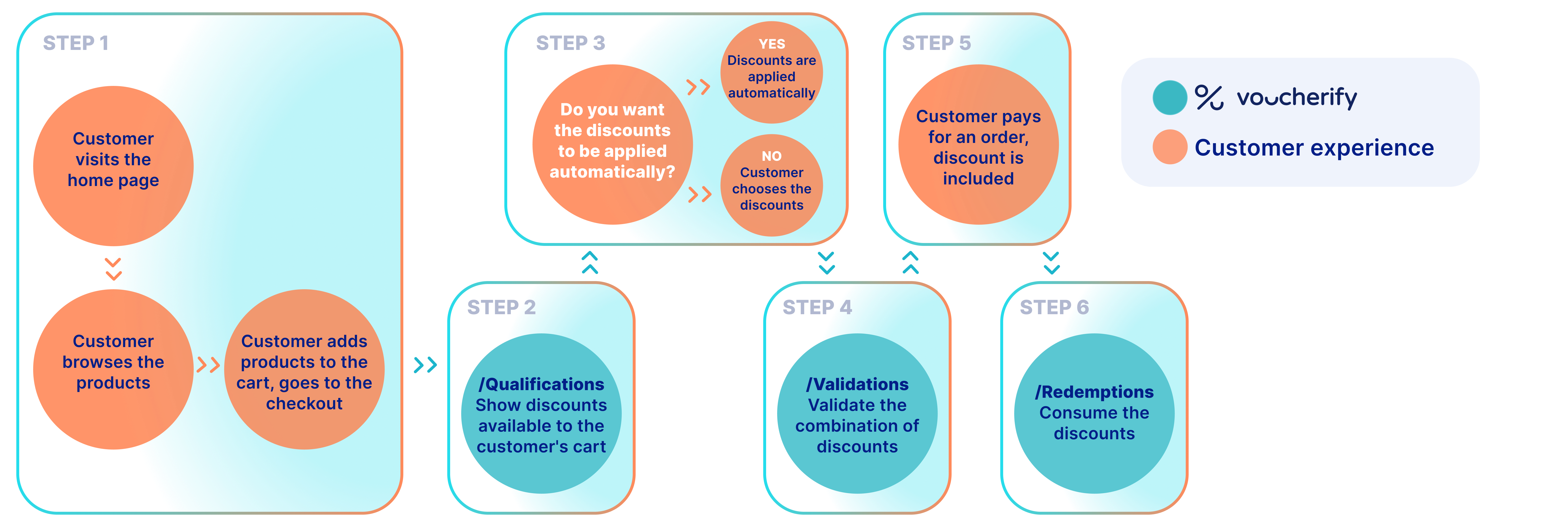Customer experience in Voucherify case 2