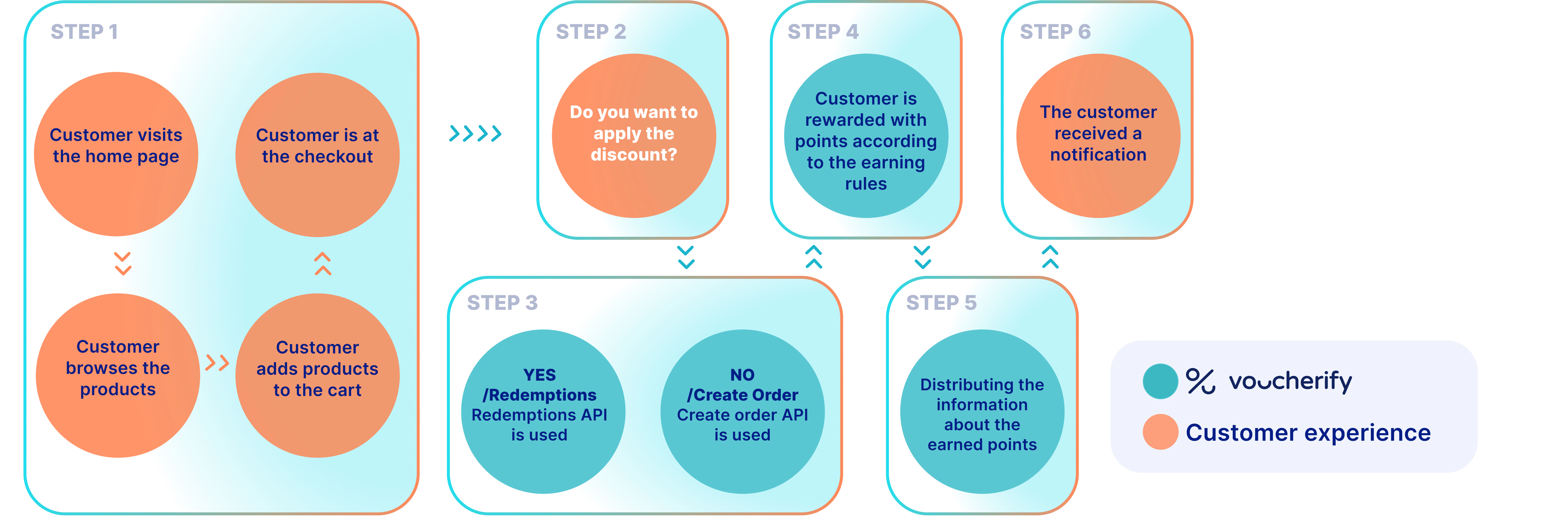 Customer experience in Voucherify case 4