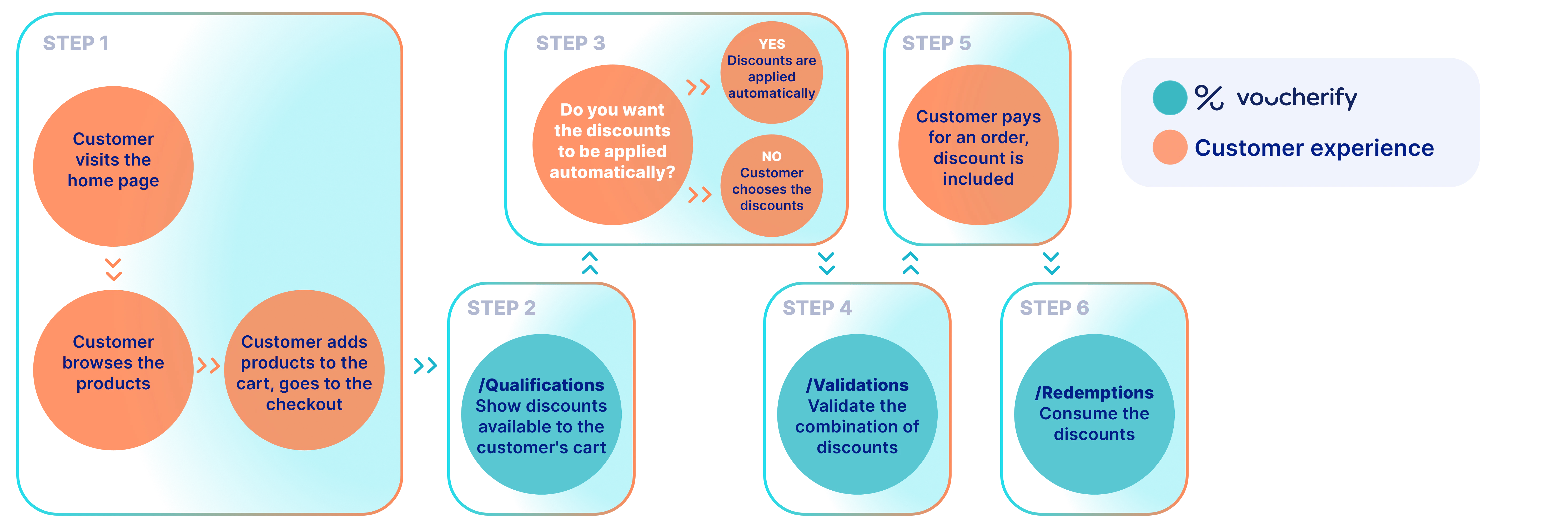 Customer experience in Voucherify case 2