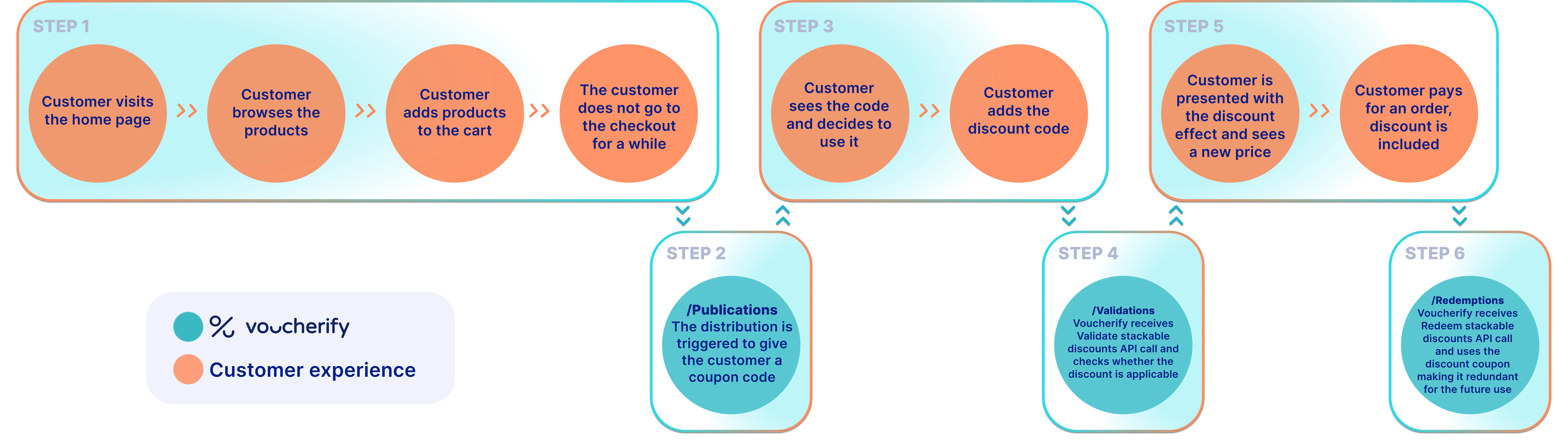 Customer experience in Voucherify case 3