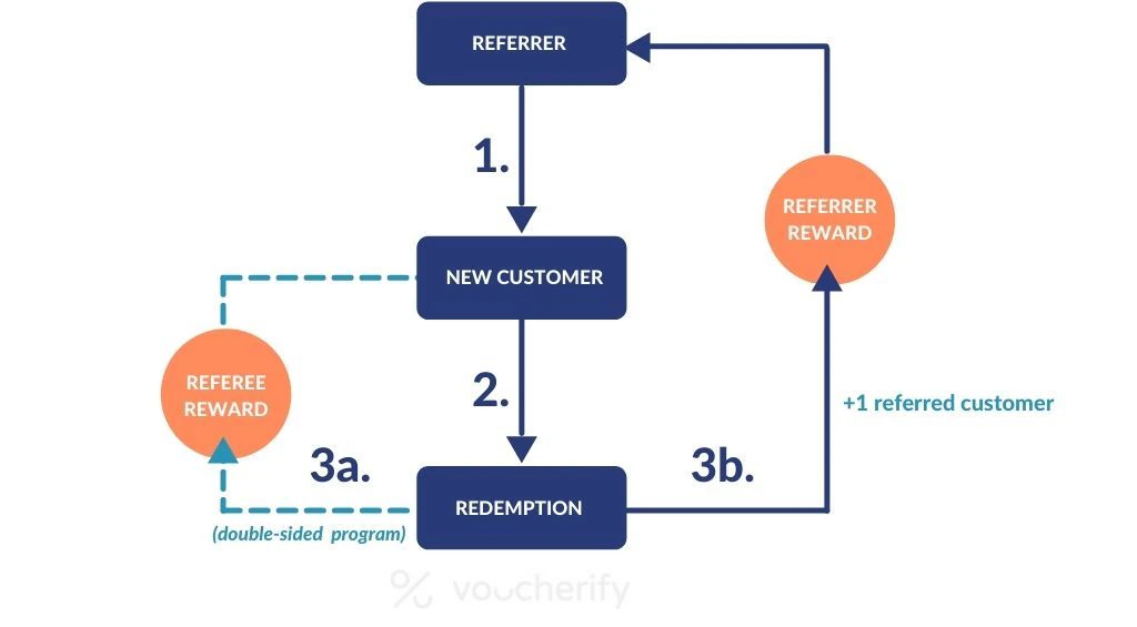Diagram showing a referral program flow with a redemption as a conversion event. The diagram shows also that the referee and referrer are awarded upon successful redemption.