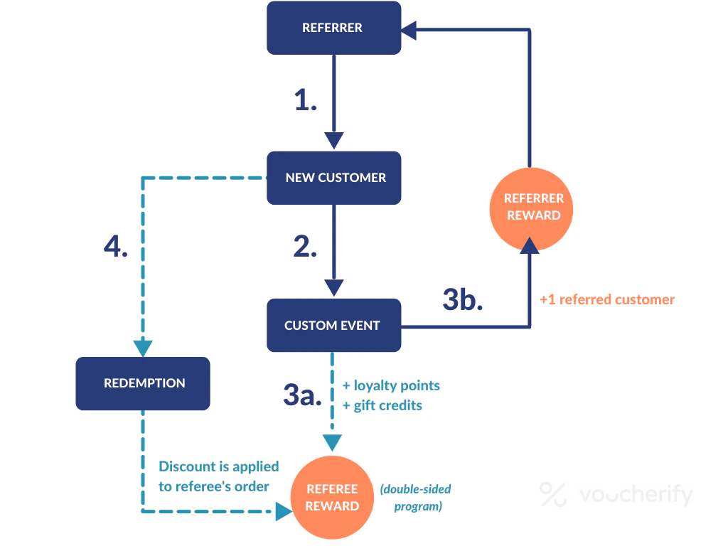 Diagram showing a referral program flow with a custom event as a conversion event. The diagram shows also that the referee and referrer are awarded when the custom event is triggered.